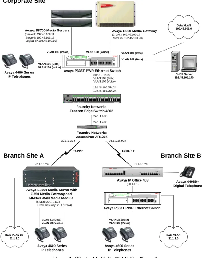 Figure 1: Site-to-Multisite WAN Configuration 