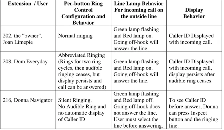 Table 3 – Effect of Per Button Ring Control Configuration 