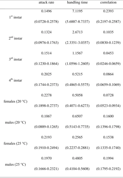 Table 2. Parameter values of Holling’s disc equation obtained as posterior 