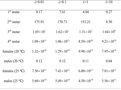 Table 3. The Bayes Factor of M2 versus M1 for different values of the prior's 