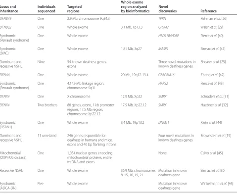 Table 1. The contribution of targeted capture and next-generation sequencing to hearing research