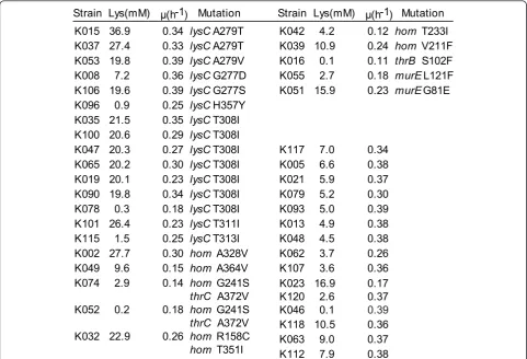 Figure 4 Genetic characterization of mutants. In 40 mutants, targeted sequencing revealed mutations in lysC, hom, thrC and thrB, with someof the mutations already known from prior work (see text)