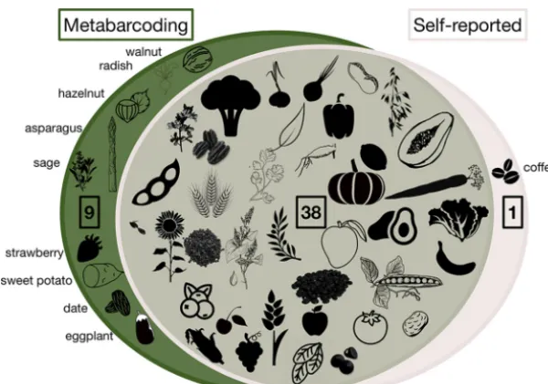 FIG 1Most plant taxa (79%) were recorded as present at least once in both diet diaries andmetabarcoding