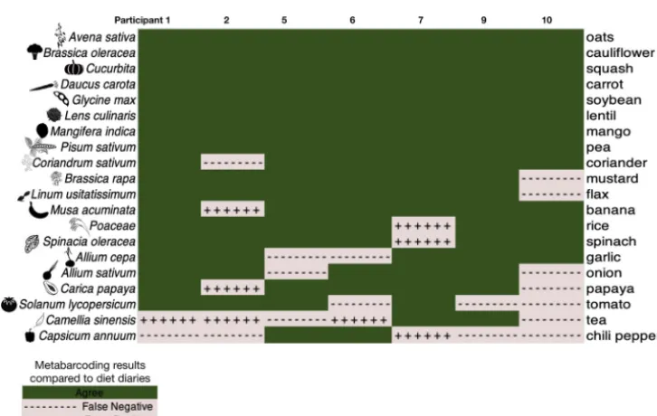 FIG 2 Congruence (green) between diet-diary entries from the day preceding sampling and metabarcoding wascommon for controlled diet ingredients during the plant-diet arm