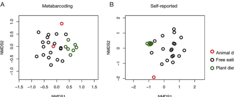 FIG 3Nonmetric multidimensional scaling (NMDS) of metabarcoding (A) and diet diaries (B) shows separation betweenplant-rich diet period are shown in green (experimental diet arms