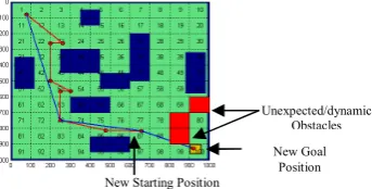 Figure 8: Dynamic Obstacles are in the Simulated Environment of Test-1  