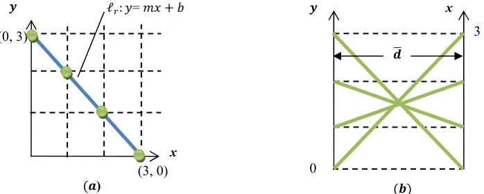 Figure 1: (a) a point (3,0) in the Cartesian���� plane (b) point (3,0) on the line �� in the parallel  �����plane (c) interchangable axis position 