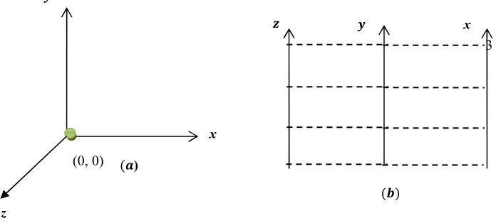 Figure 3: (a) positive slope  line �� in the Cartesian���� plane (b) line ��� in the parallel  �����plane 