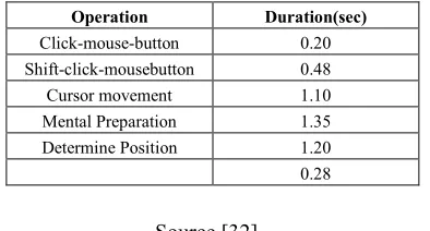TABLE 2: GOMS estimated operation duration 
