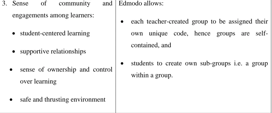 Table 1 The potentials of employing Edmodo in improving reading comprehension 