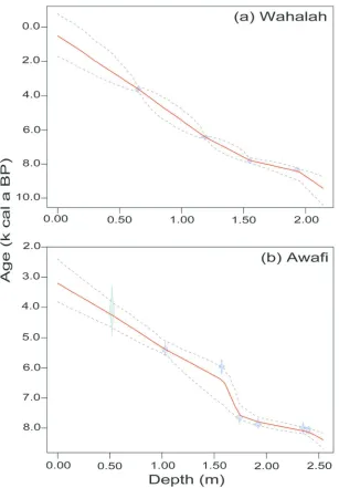 Figure 5: Age-depth plots for (a) Wahalah and (b) Awafi. Blue symbols (on-line version) show the 14C and OSL dates and their associated uncertainties