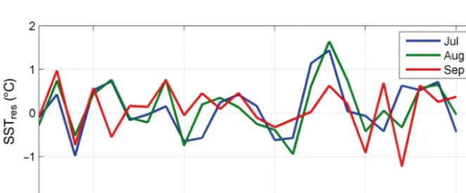 Fig. 7. Residuals from mean monthly sea surface temperature (SST) anomalies (forJuly, August and September) for the OISST V2 dataset at OWS Mike