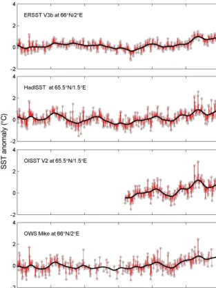 Fig. 2. Monthly sea surface temperature (SST) anomalies (grey dots) for theannotated grid point, derived from a 1971−2000 climatology, for 3 griddeddatasets and OWS Mike