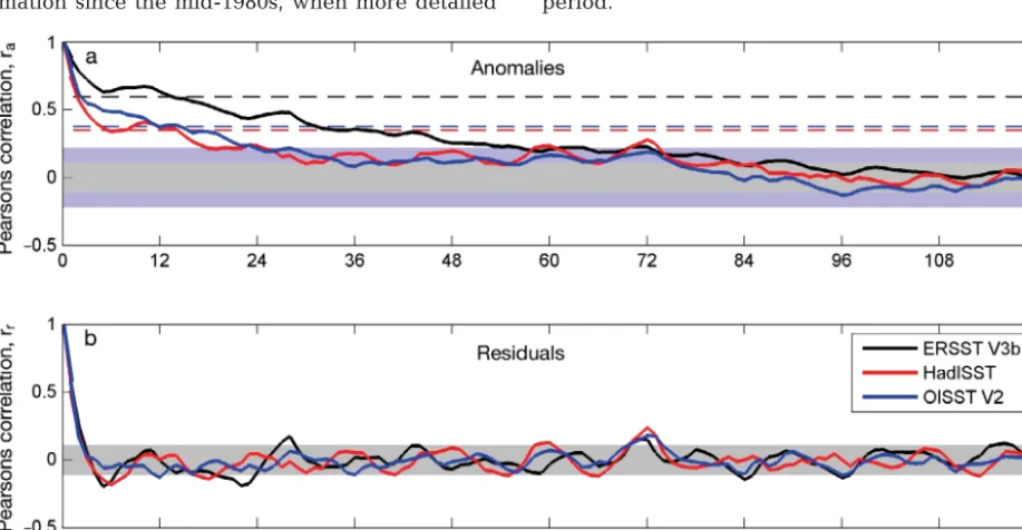 Fig. 3. Normalized autocorrelation sequences for (a) sea surface temperature (SST) anomalies and (b) residuals taken from the3 time-series in Fig