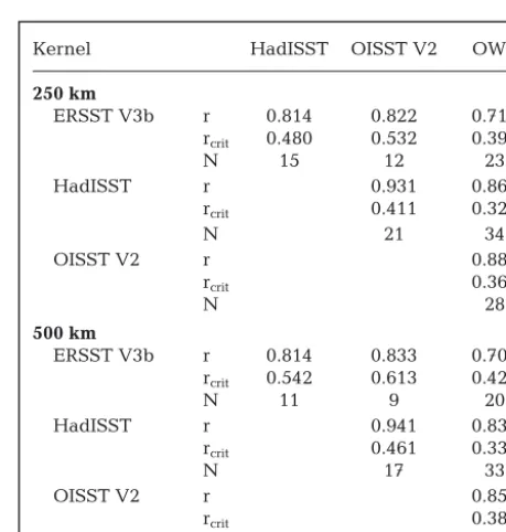 Table 3. Pearson correlation coefficients (r) between residu-als of SST anomalies in Table 2