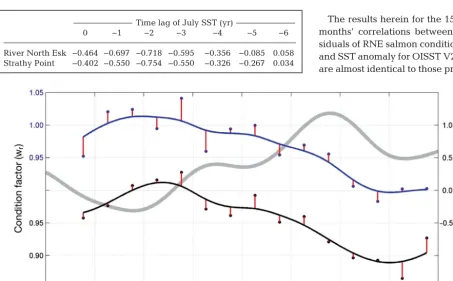 Table 4. Pearson correlation coefficients between raw condition factor forAtlantic salmon Salmo salar from Scotland (1993−2007), and raw monthly OISST anomalies