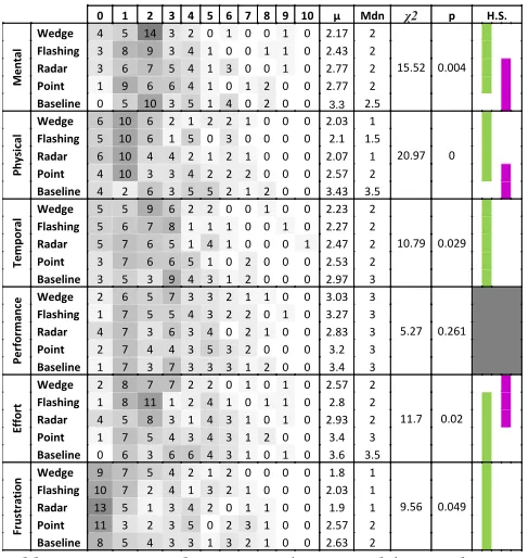 Table 1: NASA TLX histograms (main study). H.S. denotes homogeneous subsets.