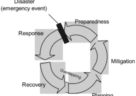 Figure 1: Phases identified in a typical emergency management process 