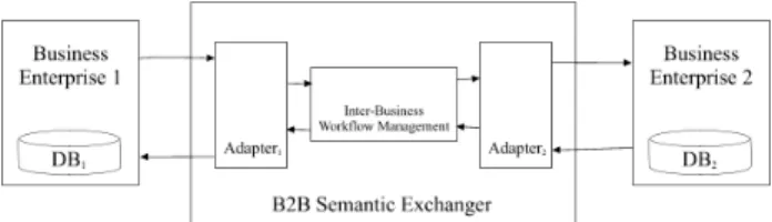 Figure 1: B2B System Architecture