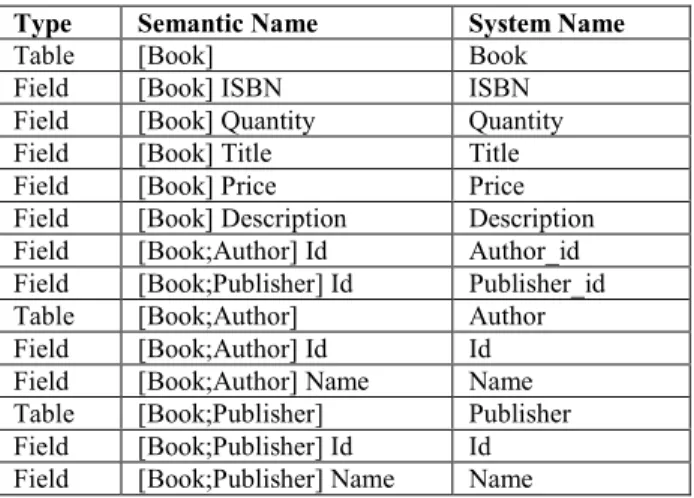 Figure 6: Cheap Books Semantic Names