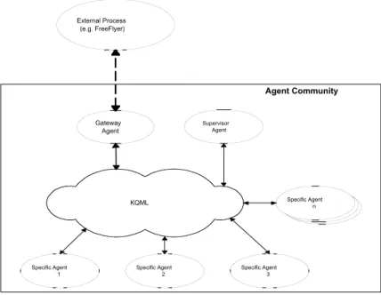 Figure 1. Generic View of a SOHO Agent Sub-CommunityFrom: FLAIRS-01 Proceedings. Copyright © 2001, AAAI (www.aaai.org)