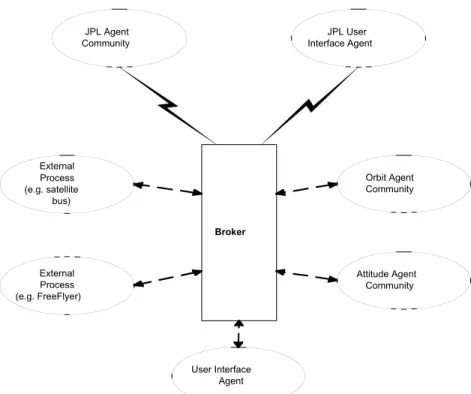 Figure 2.  illustrates the planned infrastructure for the SOHO agent community residing between GSFC and JPL.