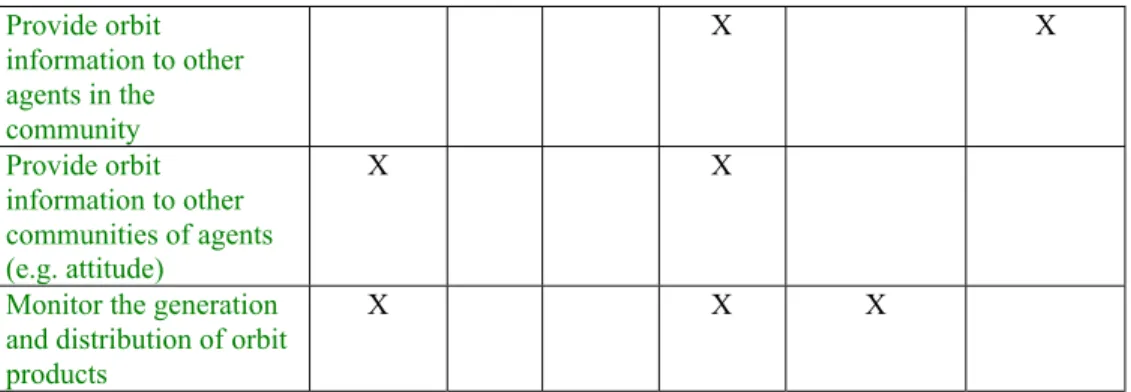 Table 1. Agent/Functionality Matrix The agent community will be extended to