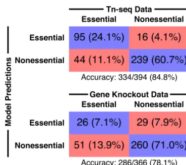 FIG 4 iSMU essentiality predictions align with two experimental studies. Shields et al