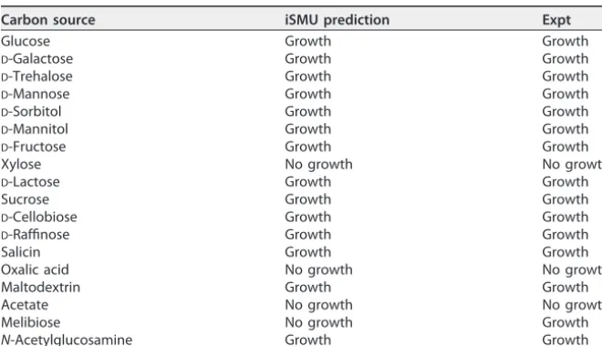 TABLE 2 Model predictions and measured growth for S. mutans UA159 on 18 carbonsources