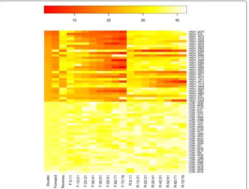 Figure 2 Sequencing error rate for different parts of the read. Along the y-axis, the first 30 positions have the highest error rate on thePhiX174 genome, and the last 30 positions have the lowest error rate