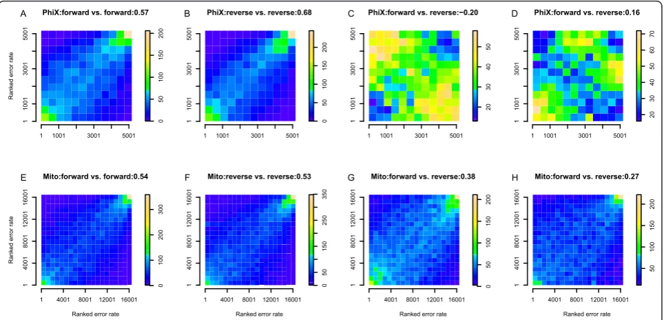 Figure 3 Sequencing error rate correlation between different subsets of the dataalong each axis
