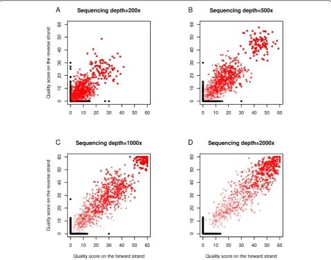 Figure 4 Quality score distribution in simulations. Quality scores are based on the Poisson method (Figures S6 and S7 in Additional file 1 forthe Fisher exact and Empirical methods)