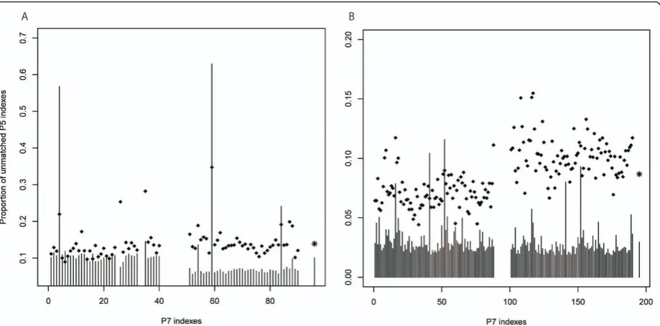 Figure 6 Chimeric read fraction estimated from double indexed libraries. P5 is the index inserted at the 5’ end and P7 is the index insertedat the 3’ end of the template DNA
