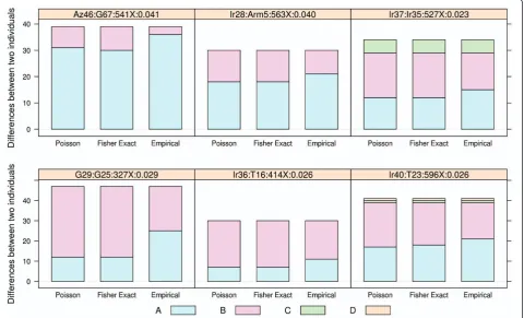 Figure 7 Mixture signal in the mtDNA dataset. The title of each plot shows the major component, minor component, average coverage, andmixture proportion