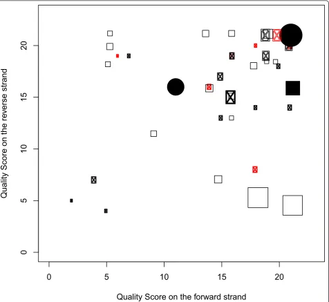 Figure 8 LLMs in mtDNA detected by the new methodrepresent the LLMs only found by our new method; circles in red color represent the LLMs that could also be explained by chimeric reads.