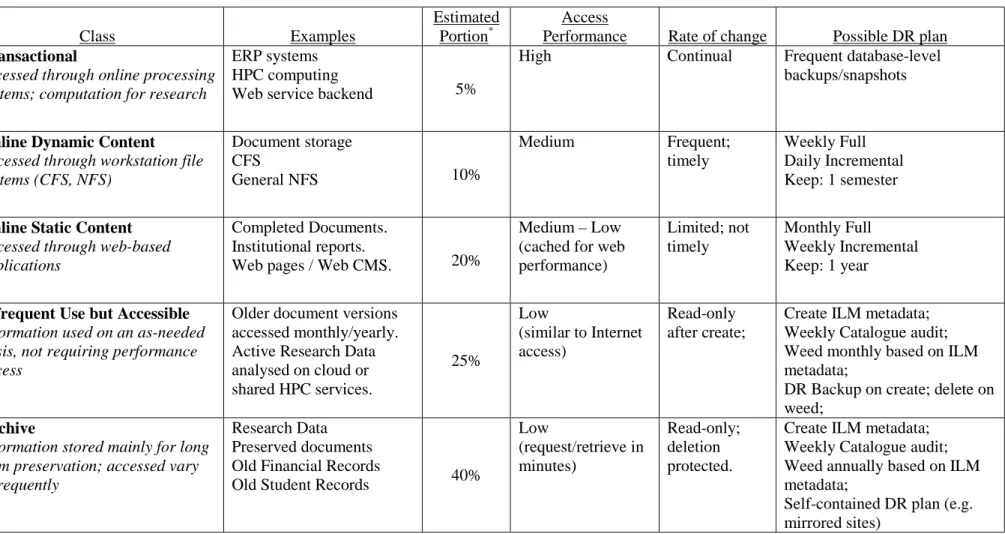 Table 1:   An estimate of a storage requirements profile 