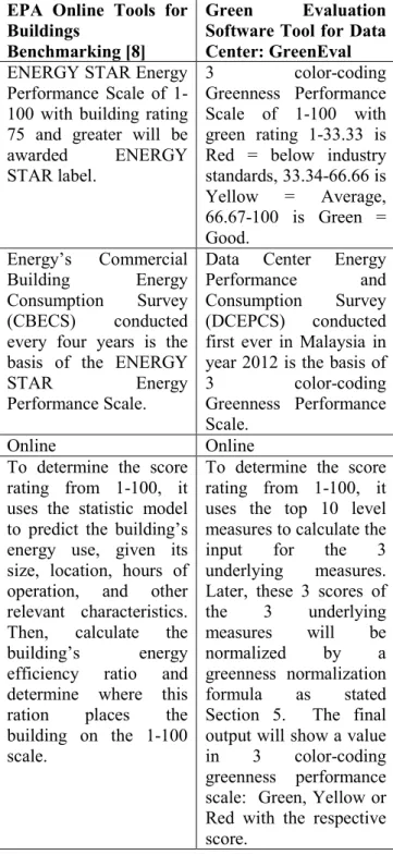 Table 1: The Comparison of EPA Online Tools for  Buildings  Benchmarking  and  Green  Evaluation  Software Tool for Data Center: GreenEval   