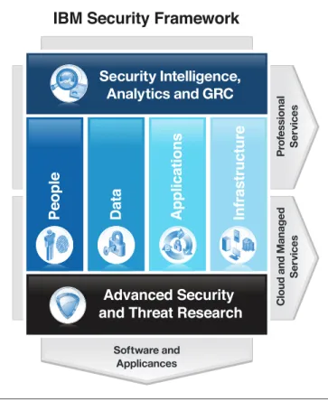 Figure 2 : IBM is the only vendor providing a sophisticated security  framework with security intelligence across people, data, applications   and infrastructure