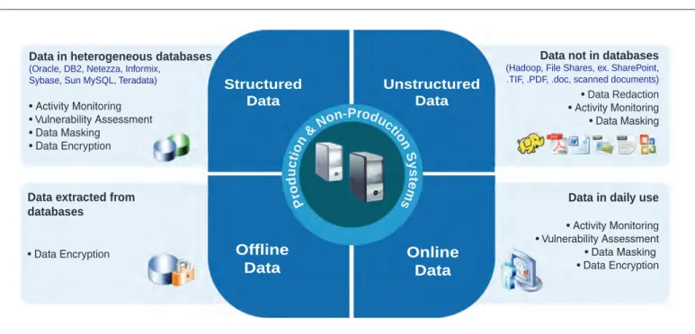 Figure 3 : When developing a data security and privacy strategy, it is important to consider all data types across production and non-production environments