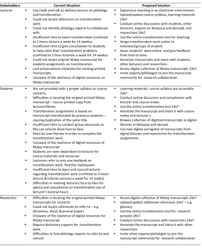 Table 3: Comparison between the Current Situations with the Proposed Solution 