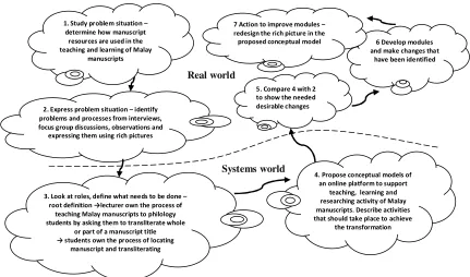 Figure 1: Application of SSM in Teaching, Learning and Researching Malay Manuscripts 