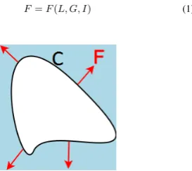 Fig. 2: Contour evolution with speed value ofto the contour F in normal direction C.