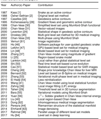Table 1 A summary table showing a chronology of the key contribution of themost relevant level set papers