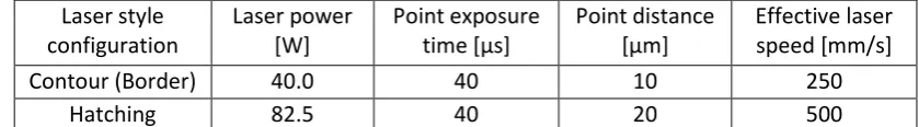 Table 5 - Laser style parameters used by a Realizer SLM 50 for Ti-6Al-4V used to generate the machine build files