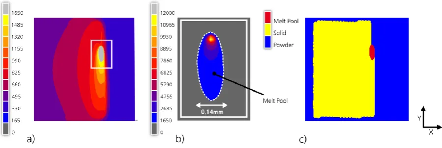 Figure 6 – Temperature distribution whilst scanning, showing a) the temperature in the hatched region, b) temperature inside the melt pool and c) the element state variable