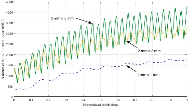 Figure 8 – Average solidified element temperature over time for different scan area sizes cases (CS – Start of the Contour  Scan and ES – End of Scanning) for a) alternating and b) unidirectional scan strategy