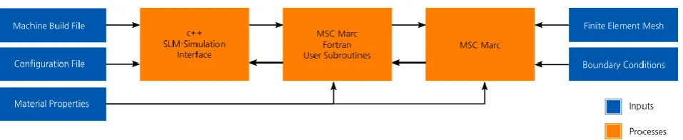 Figure 3 - The interaction between c++ interface, Fortran user subroutines and MSC Marc