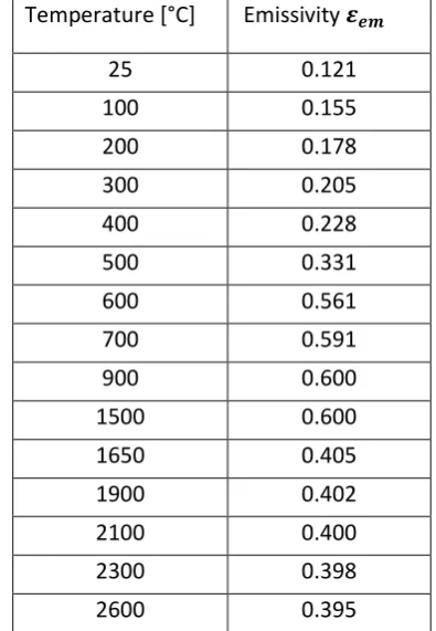 Table 1 - Temperature dependent emissivity values used for both powder and solid compiled from two sources [30,31]
