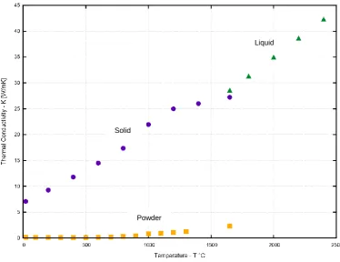 Figure 4 - Compiled thermal conductivity values for the powder, solid and liquid states of Ti-6Al-4V