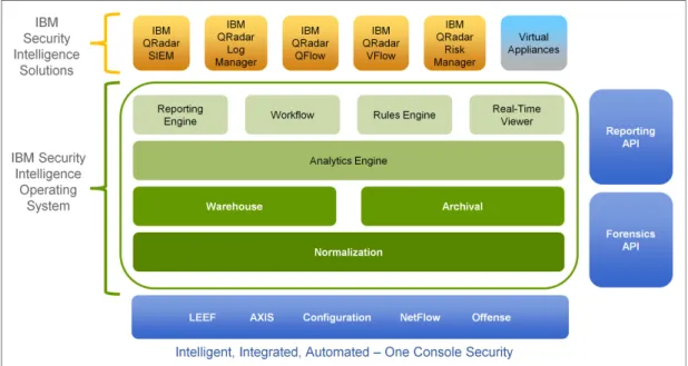 Figure 10 illustrates the IBM security intelligence operating system as the foundation of the  IBM security intelligence solutions